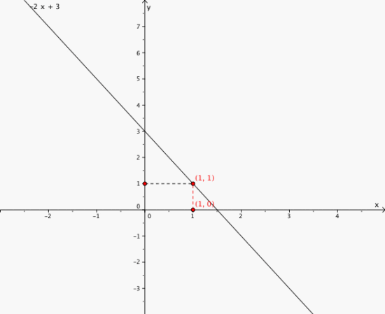 Grafen til funksjonen f(x) = -2x +3 i et koordinatsystem. Finner punktet der f(x) = 1 og der er x = 1